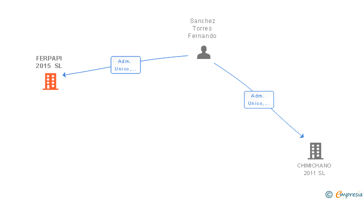 Vinculaciones societarias de FERPAPI 2015 SL