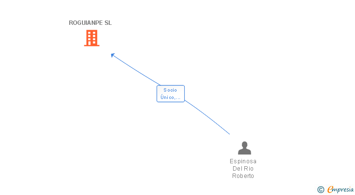 Vinculaciones societarias de ROGUIANPE SL