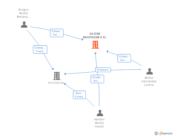 Vinculaciones societarias de SATEMI INVERSIONES SL