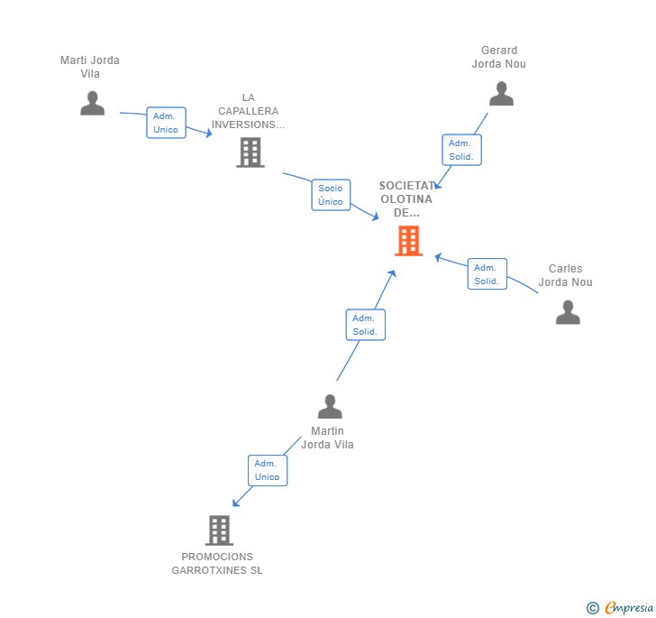 Vinculaciones societarias de SOCIETAT OLOTINA DE INVERSIONS IMMOBILIARIES SL