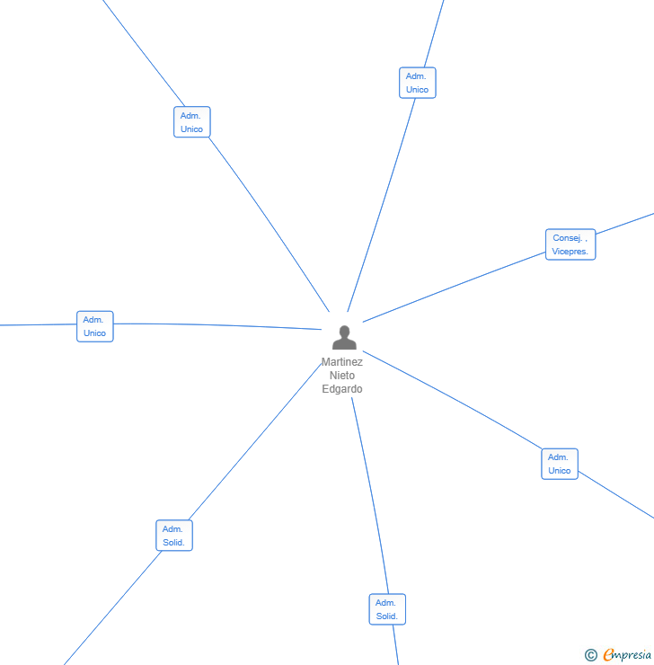 Vinculaciones societarias de DONDE HAY PATRON SL