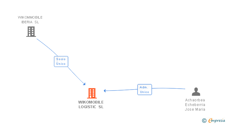 Vinculaciones societarias de WIKOMOBILE LOGISTIC SL