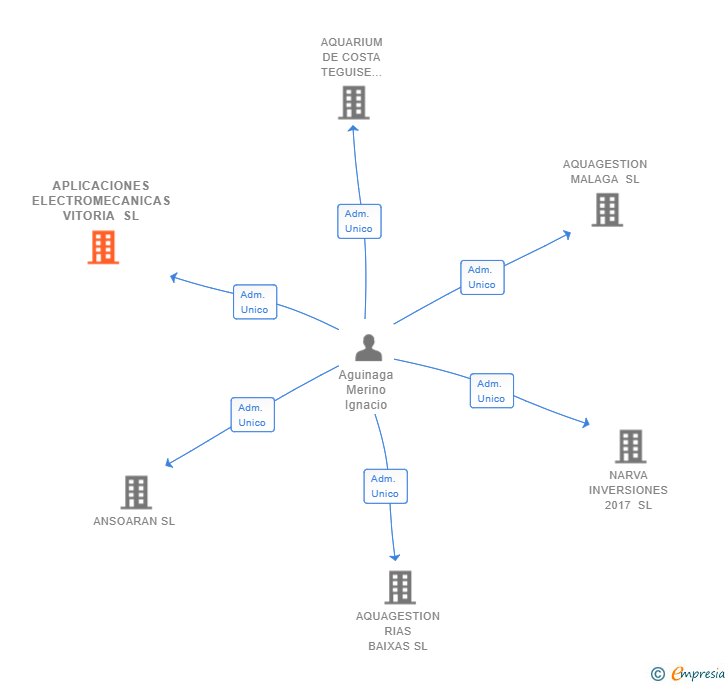 Vinculaciones societarias de APLICACIONES ELECTROMECANICAS VITORIA SL