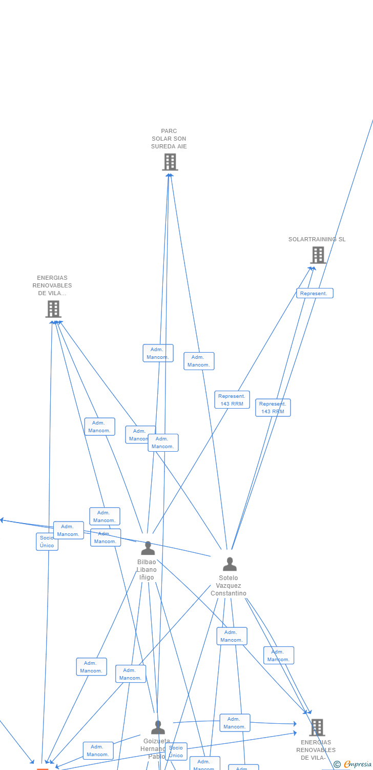 Vinculaciones societarias de ILEX CAPITAL 2000 SL (EXTINGUIDA)