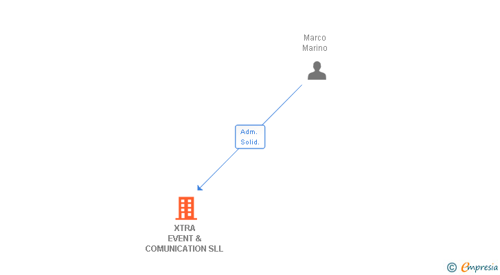 Vinculaciones societarias de XTRA EVENT & COMUNICATION SLL