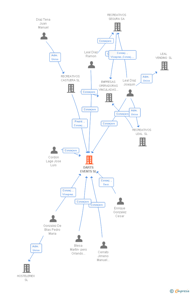 Vinculaciones societarias de DARTS EVENTS SL