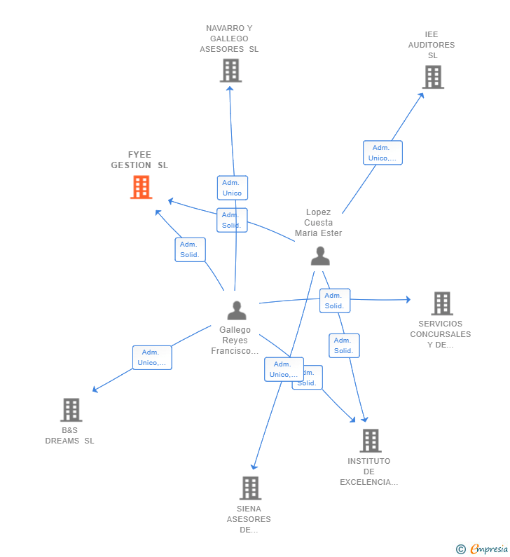 Vinculaciones societarias de FYEE GESTION SL
