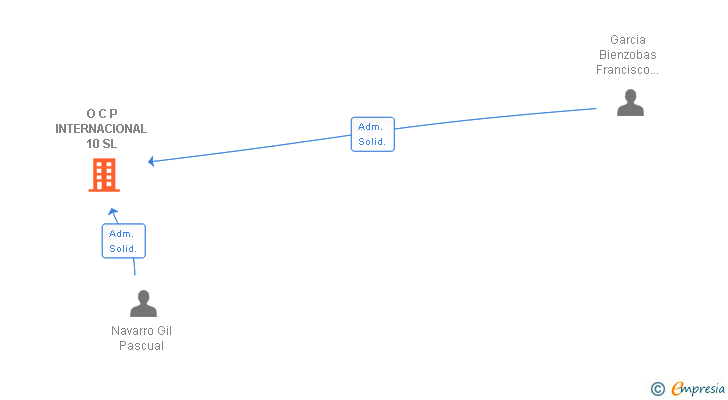 Vinculaciones societarias de O C P INTERNACIONAL 10 SL