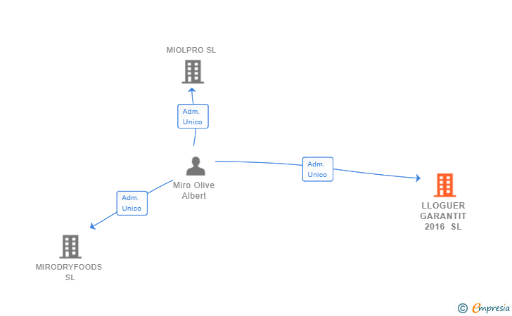 Vinculaciones societarias de LLOGUER GARANTIT 2016 SL