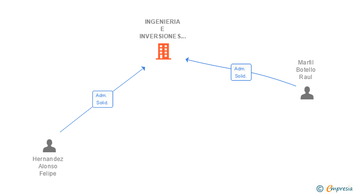 Vinculaciones societarias de INGENIERIA E INVERSIONES DE ENERGIAS RENOVABLES INDOSER SLP