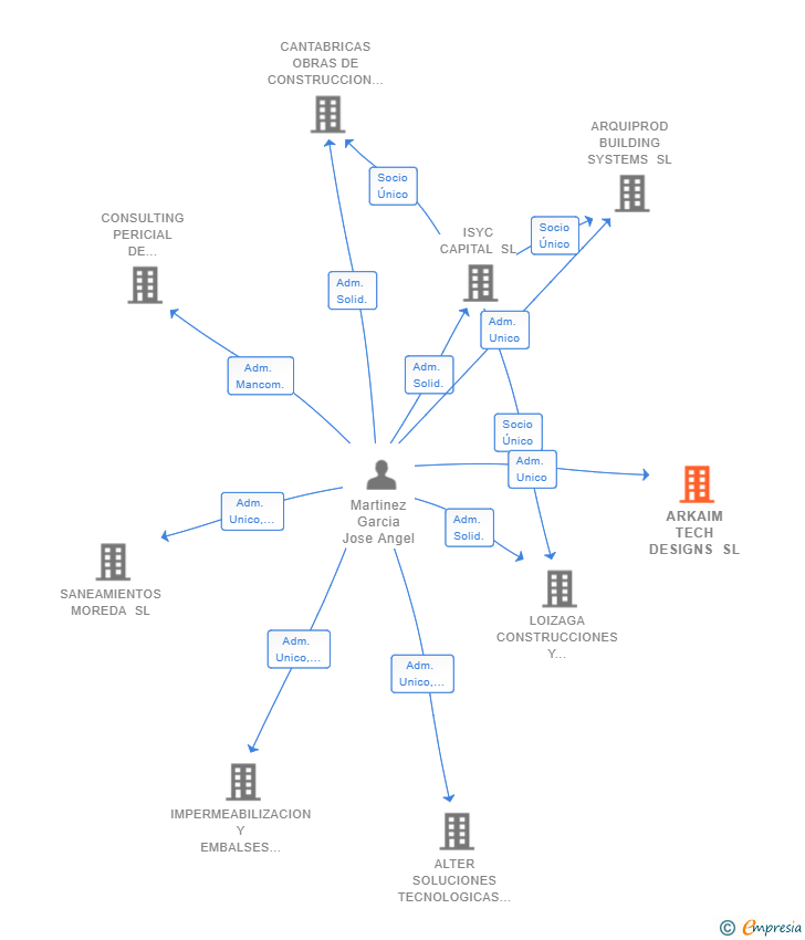 Vinculaciones societarias de ARKAIM TECH DESIGNS SL