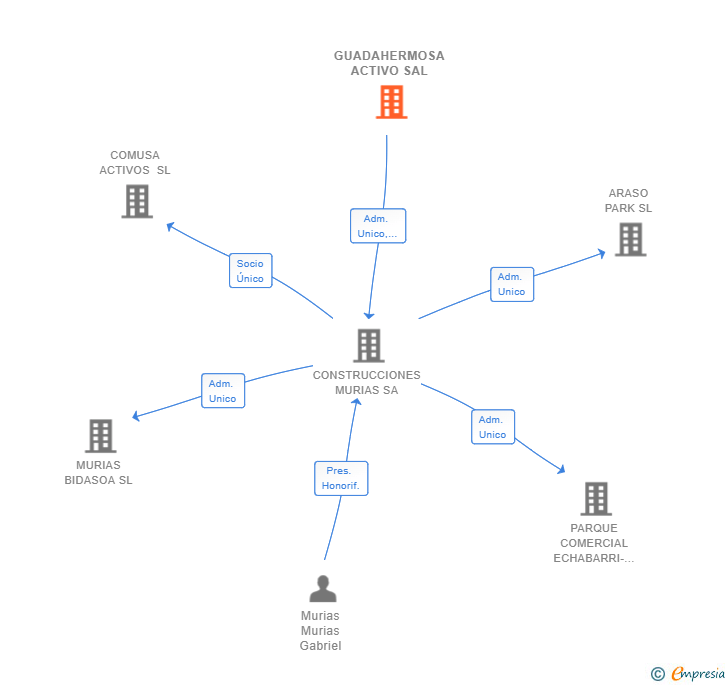 Vinculaciones societarias de GUADAHERMOSA ACTIVO SAL