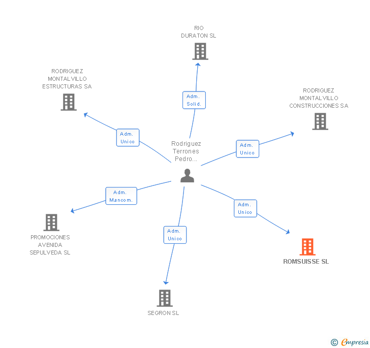 Vinculaciones societarias de ROMSUISSE SL