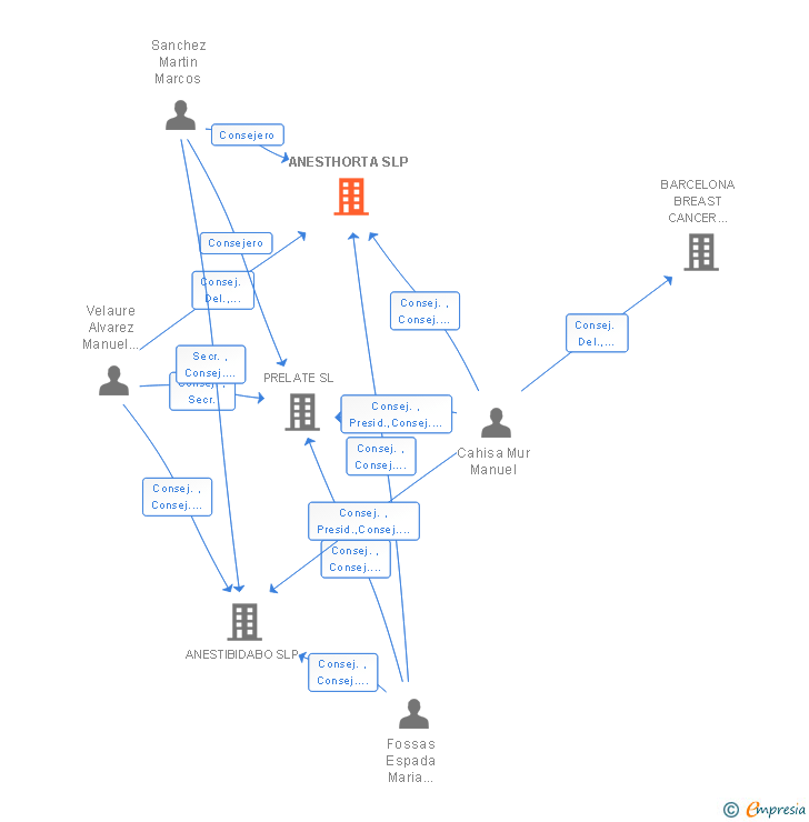 Vinculaciones societarias de ANESTHORTA SLP