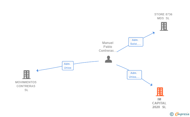 Vinculaciones societarias de IM CAPITAL 2020 SL