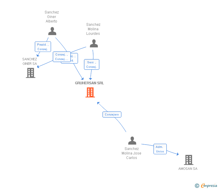 Vinculaciones societarias de GRUHERSAN SRL
