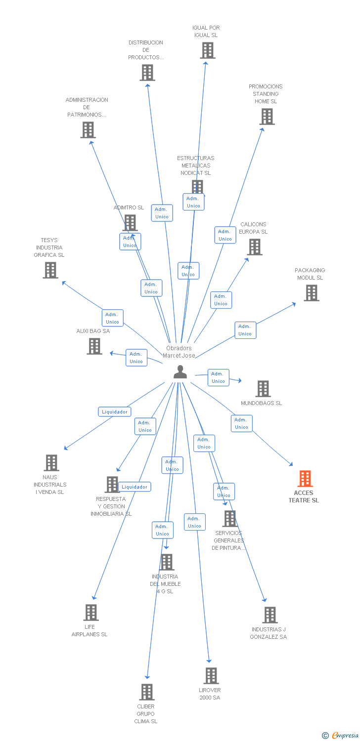 Vinculaciones societarias de ACCES TEATRE SL