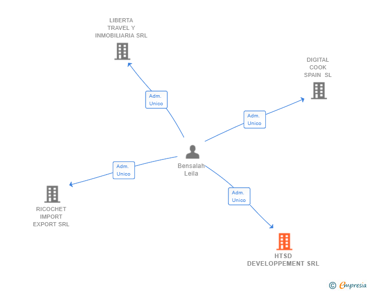 Vinculaciones societarias de HTSD DEVELOPPEMENT SRL