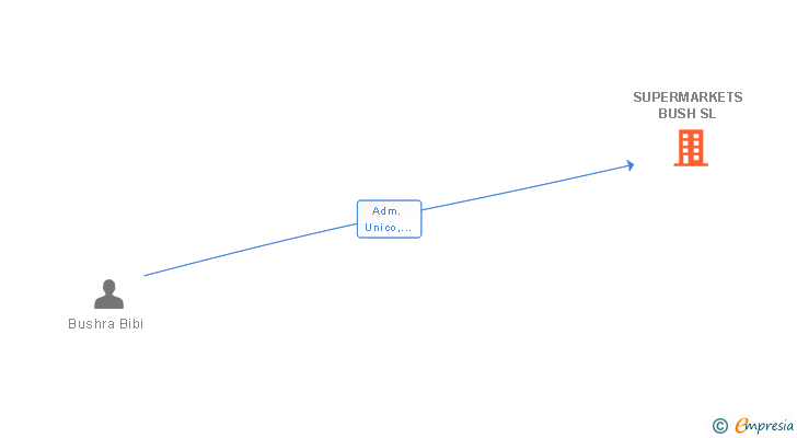 Vinculaciones societarias de SUPERMARKETS BUSH SL