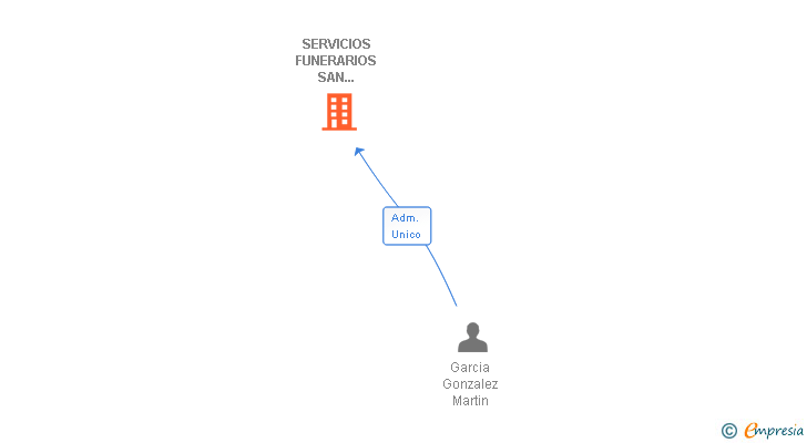 Vinculaciones societarias de SERVICIOS FUNERARIOS SAN CRISTOBAL SL