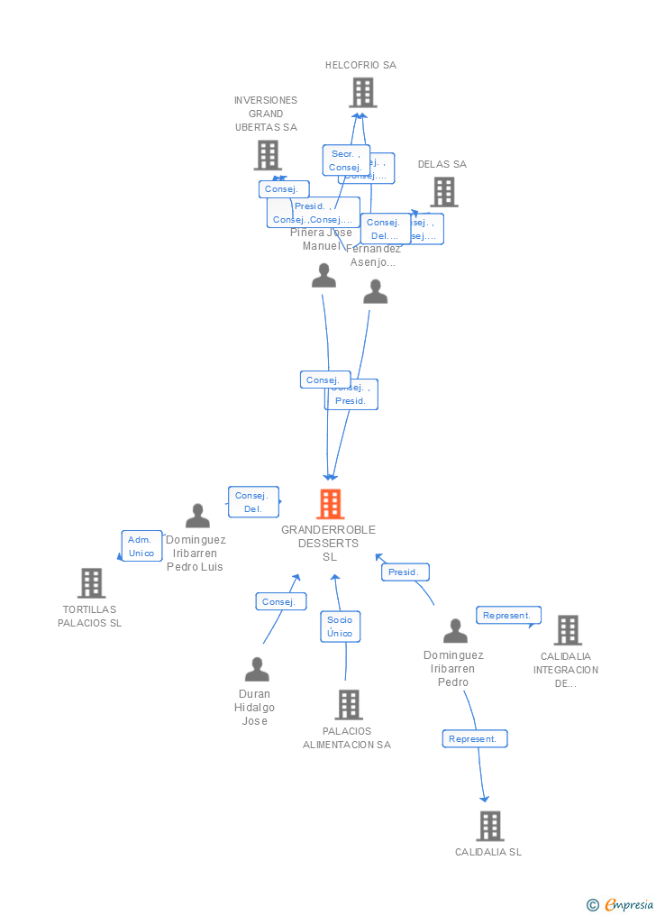 Vinculaciones societarias de GRANDERROBLE DESSERTS SL