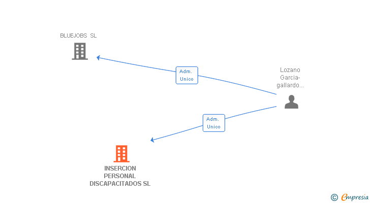 Vinculaciones societarias de INSERCION PERSONAL DISCAPACITADOS SL