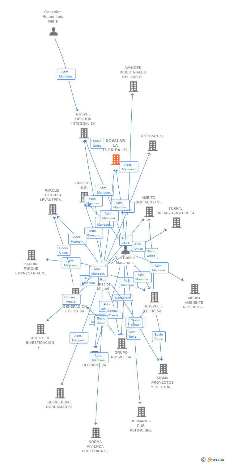 Vinculaciones societarias de NOVALAR LA FLORIDA SL