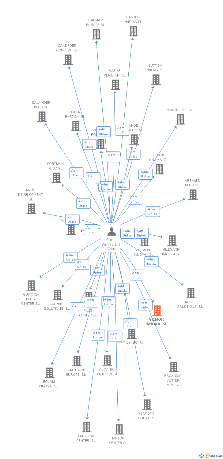 Vinculaciones societarias de VILMOR INNOVA SL