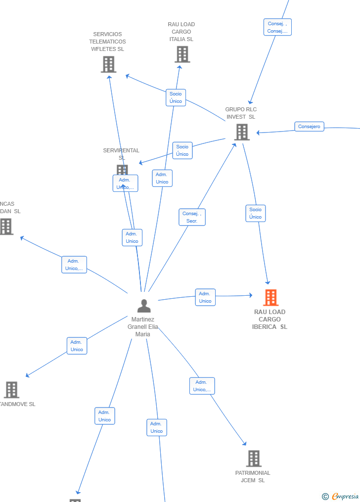Vinculaciones societarias de RAU LOAD CARGO IBERICA SL