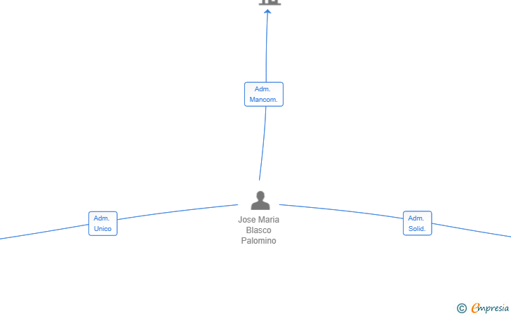 Vinculaciones societarias de PULPOS GORYCHE SL