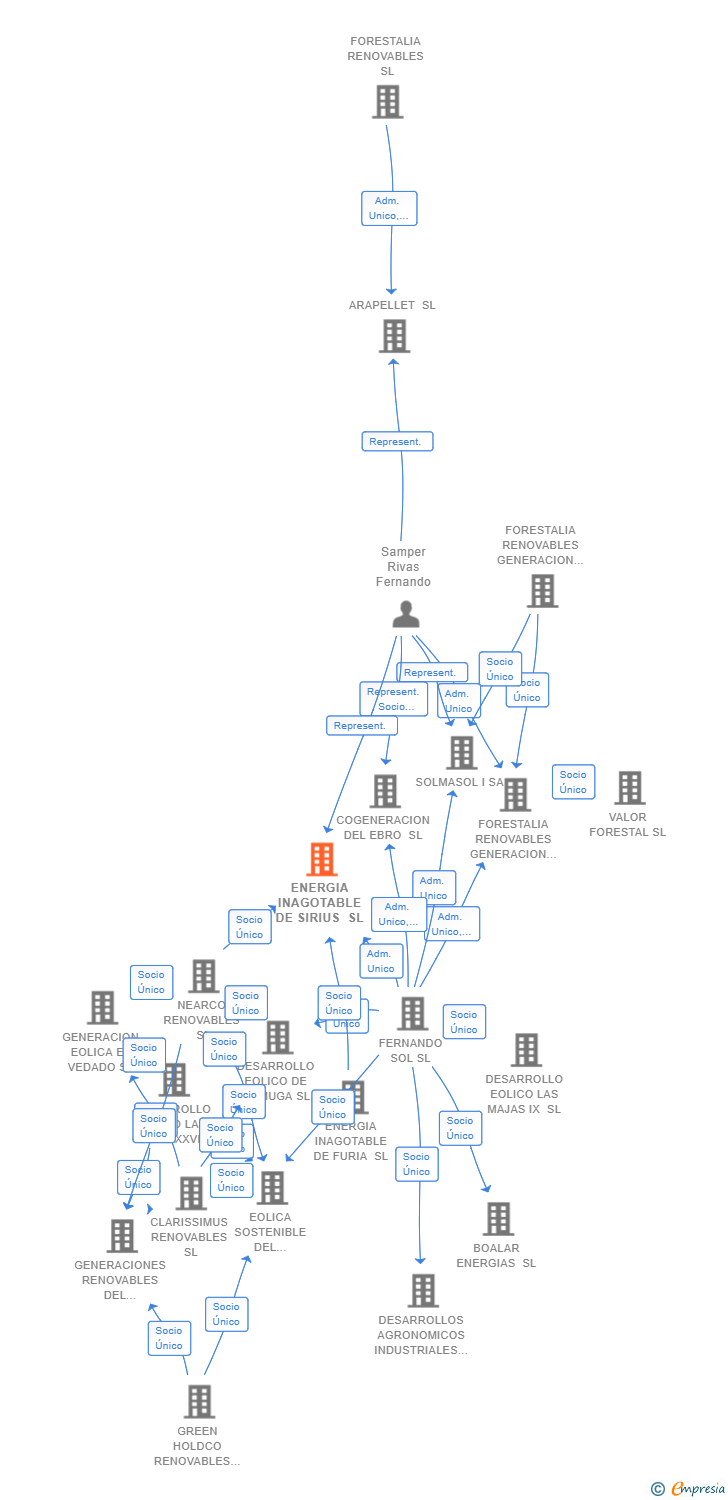 Vinculaciones societarias de ENERGIA INAGOTABLE DE SIRIUS SL