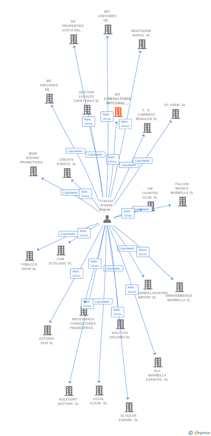 Vinculaciones societarias de GY CONSULTORIA INTEGRAL SL