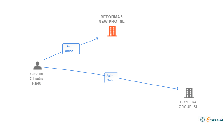 Vinculaciones societarias de REFORMAS NEW PRO SL