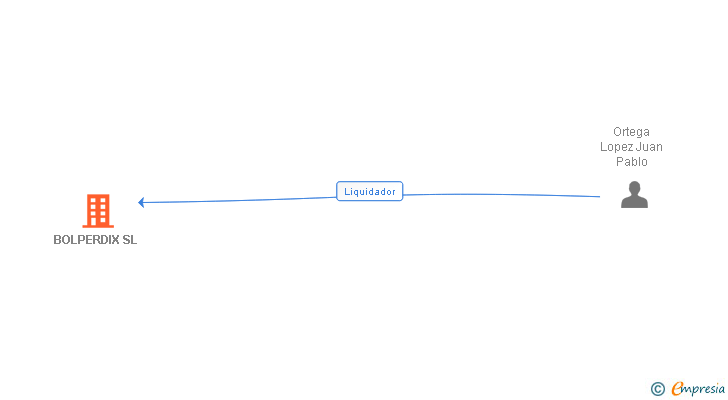 Vinculaciones societarias de BOLPERDIX SL