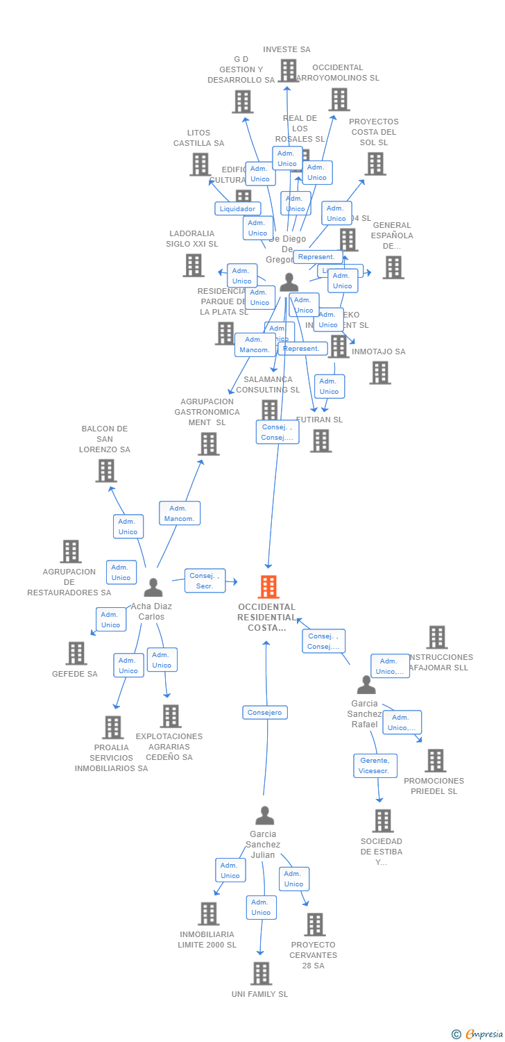Vinculaciones societarias de OCCIDENTAL RESIDENTIAL COSTA DEL SOL SL