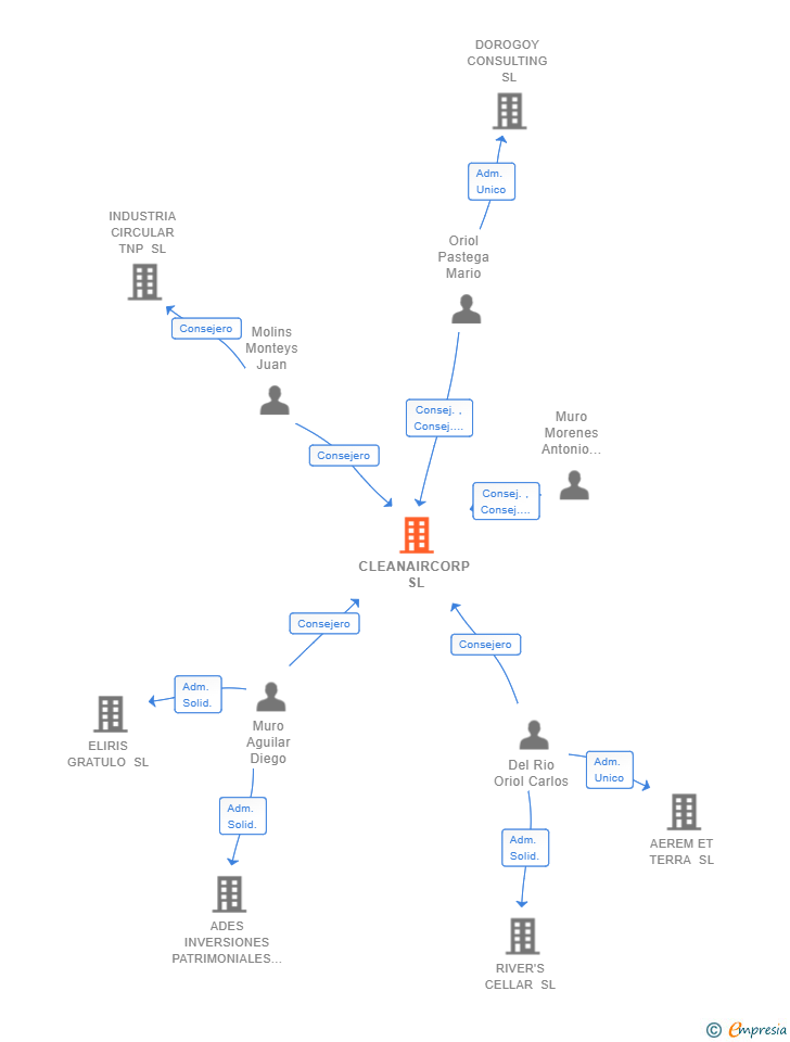 Vinculaciones societarias de CLEANAIRCORP SL