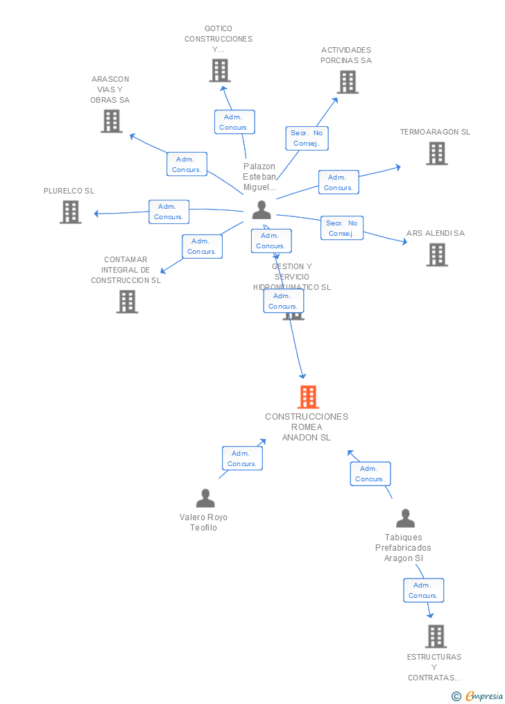 Vinculaciones societarias de CONSTRUCCIONES ROMEA ANADON SL