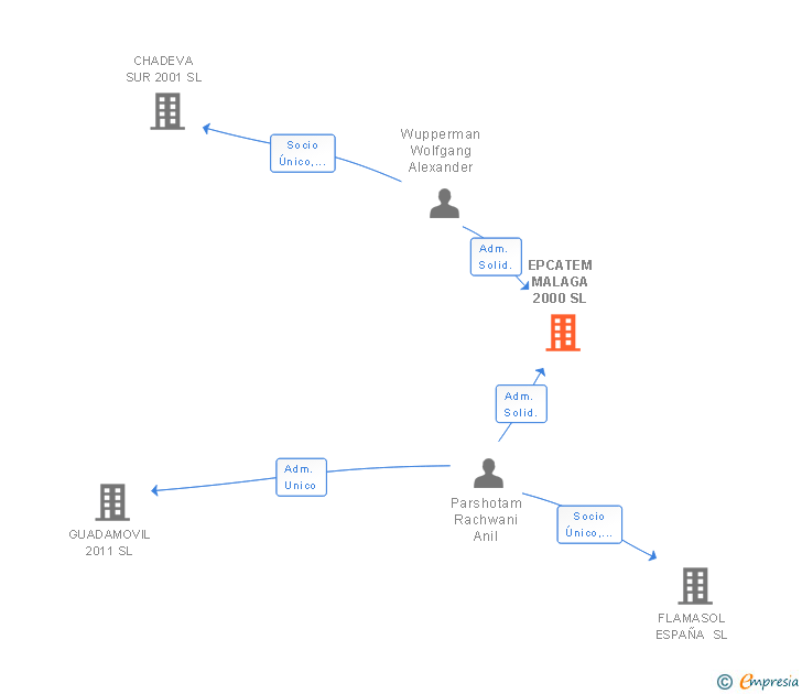 Vinculaciones societarias de EPCATEM MALAGA 2000 SL
