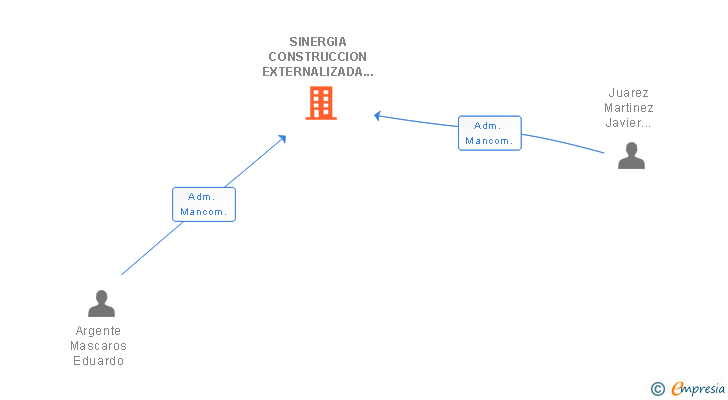 Vinculaciones societarias de SINERGIA CONSTRUCCION EXTERNALIZADA SL