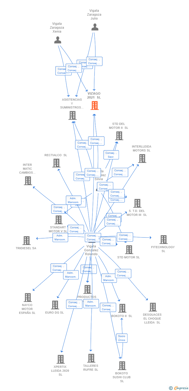 Vinculaciones societarias de VIZAGO 2021 SL