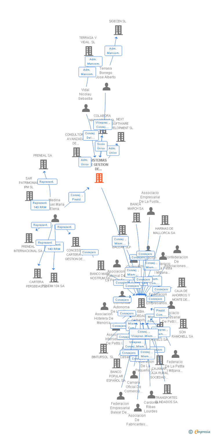 Vinculaciones societarias de SISTEMAS DE GESTION DE BALEARES SA