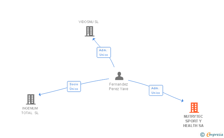 Vinculaciones societarias de NUTRYTEC LABORATORIOS SA