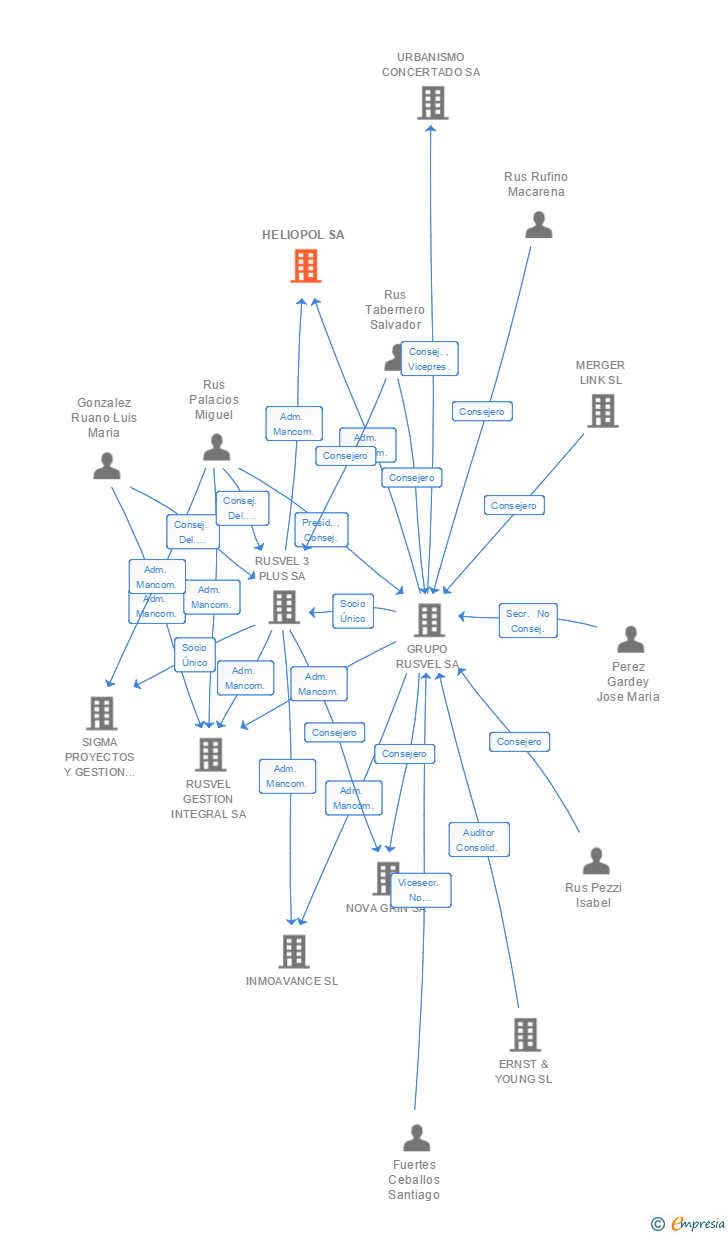 Vinculaciones societarias de HELIOPOL SA
