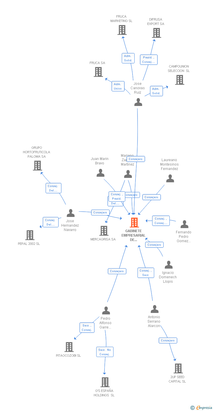 Vinculaciones societarias de GABINETE EMPRESARIAL DE ESTUDIOS Y FORMACION SL