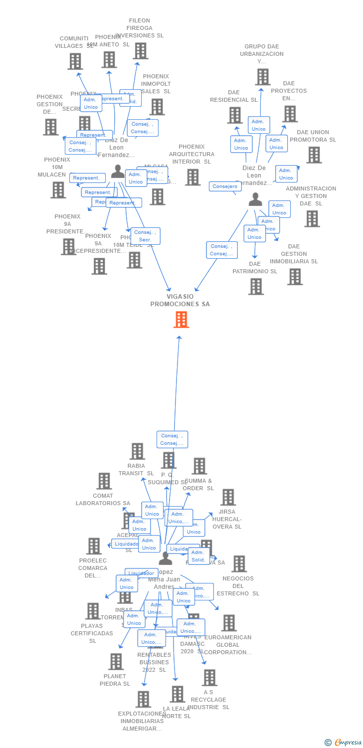 Vinculaciones societarias de VIGASIO PROMOCIONES SA