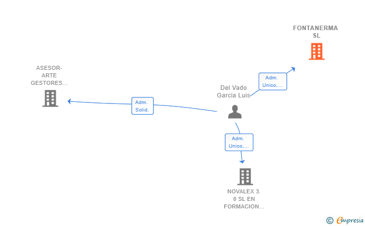 Vinculaciones societarias de FONTANERMA SL