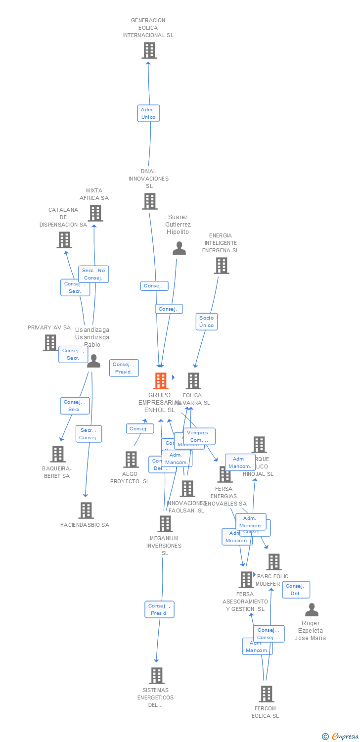 Vinculaciones societarias de GRUPO EMPRESARIAL ENHOL SL