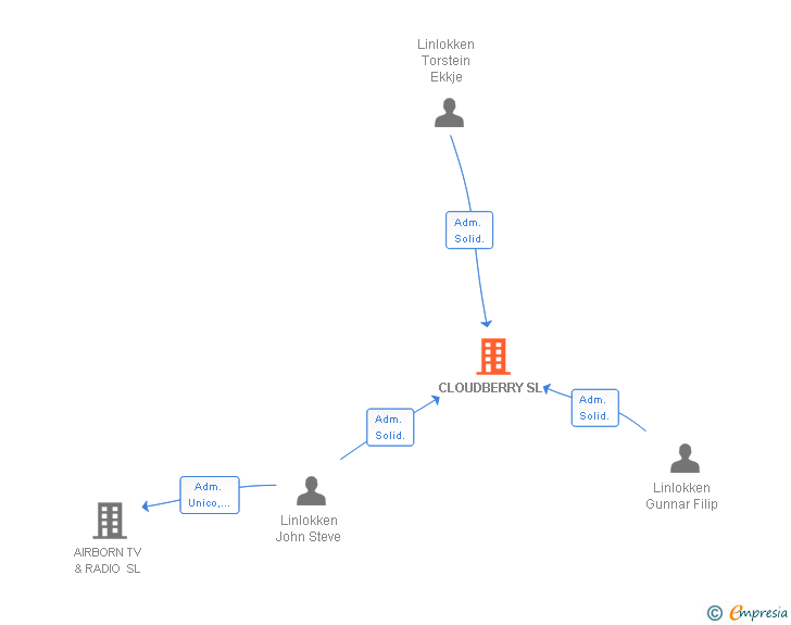 Vinculaciones societarias de CLOUDBERRY SL