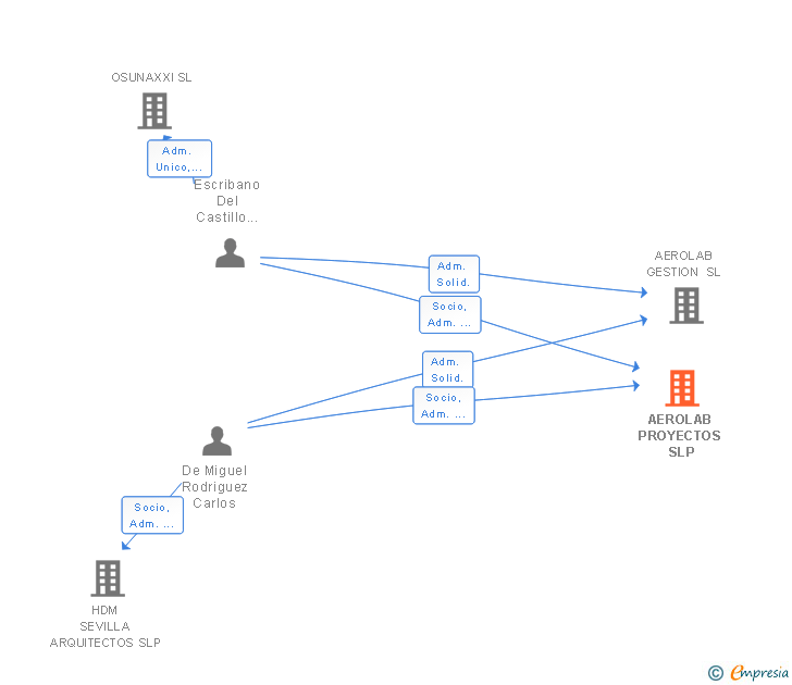 Vinculaciones societarias de DE MIGUEL STUDIO SLP