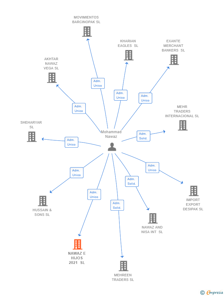 Vinculaciones societarias de NAWAZ E HIJOS 2021 SL